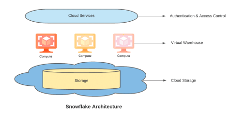 什么是Snowflake数据云平台?体系结构和关键概念 什么是Snowflake数据云平台?体系结构和关键概念