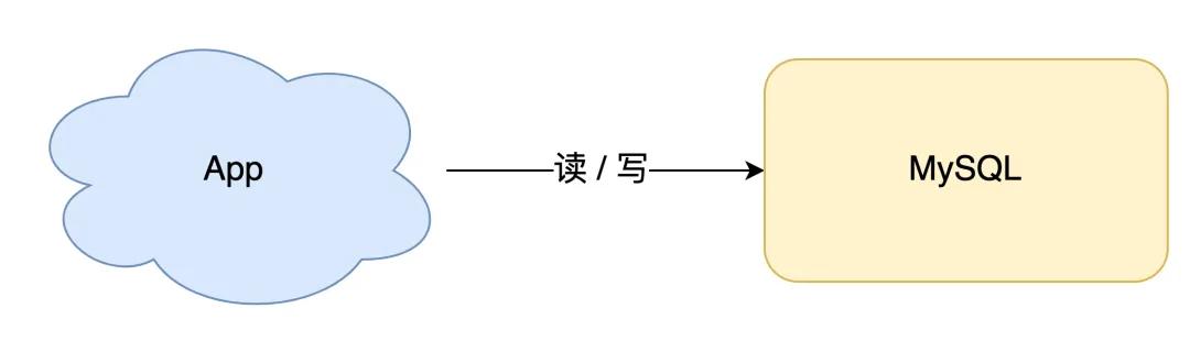 缓存和数据库一致性问题,看这篇就够了 缓存和数据库一致性问题,看这篇就够了