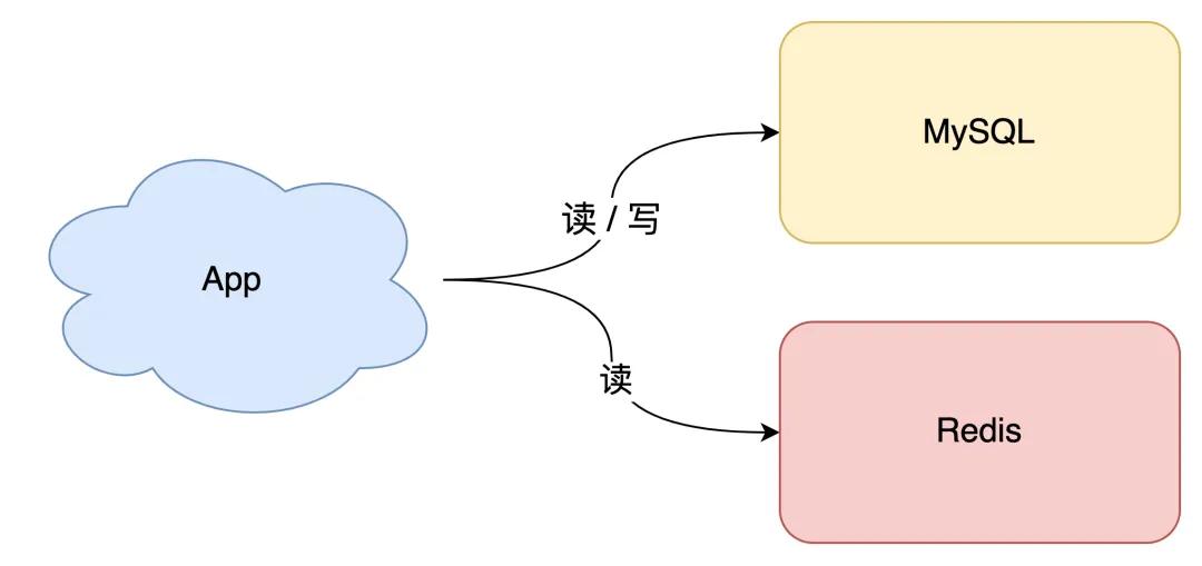 缓存和数据库一致性问题,看这篇就够了 缓存和数据库一致性问题,看这篇就够了