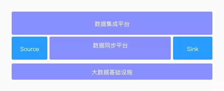 伴鱼基于 Flink 构建数据集成平台的设计与实现 伴鱼基于 Flink 构建数据集成平台的设计与实现