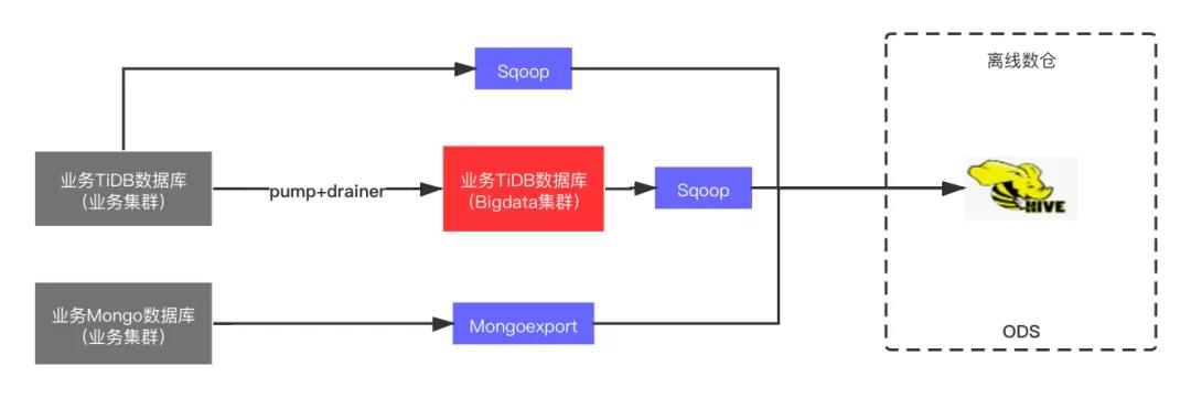 伴鱼基于 Flink 构建数据集成平台的设计与实现 伴鱼基于 Flink 构建数据集成平台的设计与实现