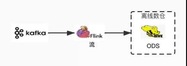 伴鱼基于 Flink 构建数据集成平台的设计与实现 伴鱼基于 Flink 构建数据集成平台的设计与实现