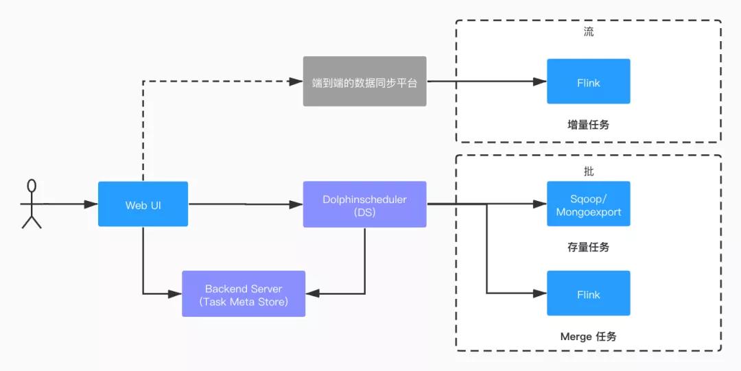 伴鱼基于 Flink 构建数据集成平台的设计与实现 伴鱼基于 Flink 构建数据集成平台的设计与实现