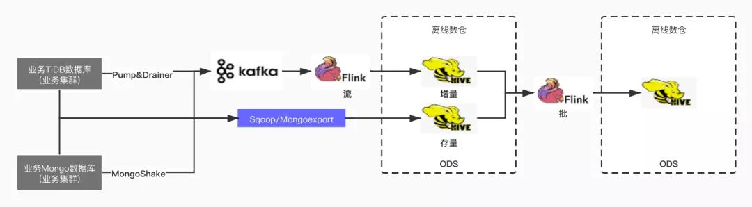 伴鱼基于 Flink 构建数据集成平台的设计与实现 伴鱼基于 Flink 构建数据集成平台的设计与实现