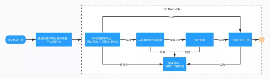 伴鱼基于 Flink 构建数据集成平台的设计与实现 伴鱼基于 Flink 构建数据集成平台的设计与实现
