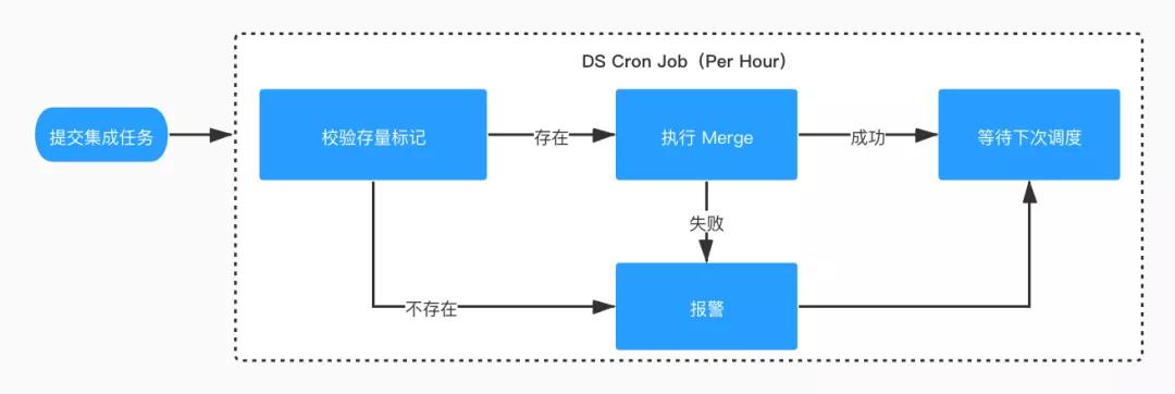 伴鱼基于 Flink 构建数据集成平台的设计与实现 伴鱼基于 Flink 构建数据集成平台的设计与实现