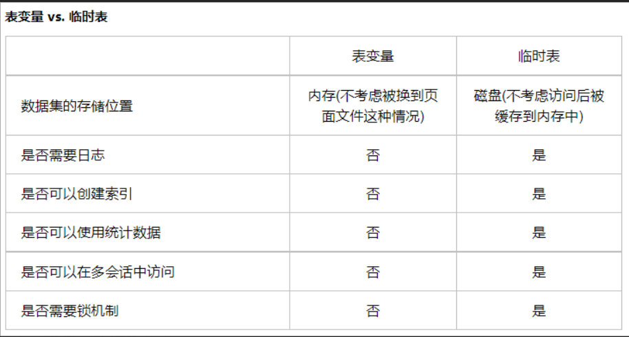 一次因表变量导致SQL执行效率变慢的实战记录 一次因表变量导致SQL执行效率变慢的实战记录