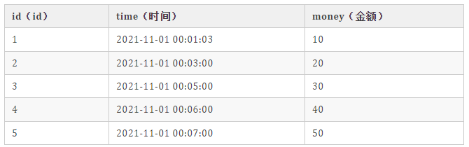 Flink SQL 知其所以然:Table 与 DataStream 的转转转 Flink SQL 知其所以然:Table 与 DataStream 的转转转