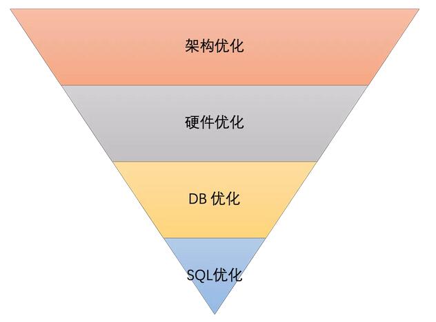 不止SQL优化!数据库还有哪些优化大法? 不止SQL优化!数据库还有哪些优化大法?
