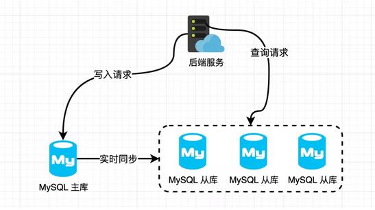 不止SQL优化!数据库还有哪些优化大法? 不止SQL优化!数据库还有哪些优化大法?