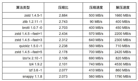 TSDB时序数据库时序数据压缩解压技术浅析 TSDB时序数据库时序数据压缩解压技术浅析