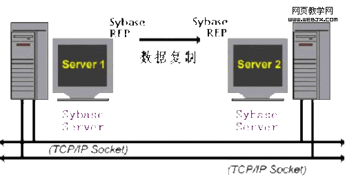 Sybase 复制与热切换数据 Sybase 复制与热切换数据
