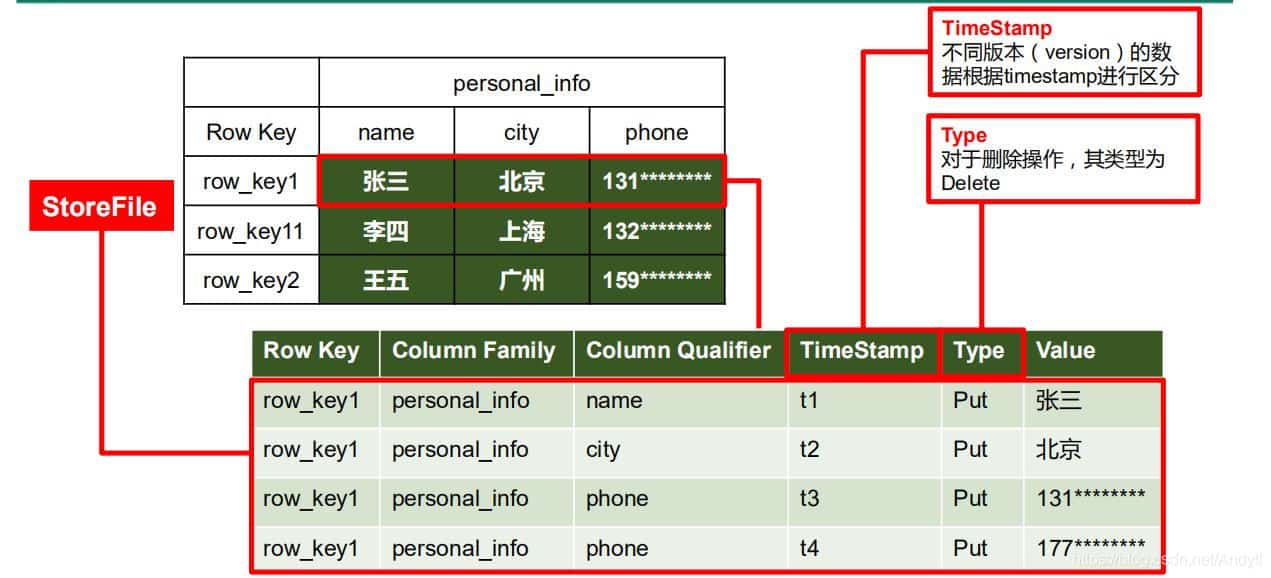 Hbase列式存储入门教程 Hbase列式存储入门教程
