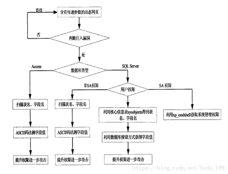 数据库之SQL注入原理以及过程的简单介绍 数据库之SQL注入原理以及过程的简单介绍