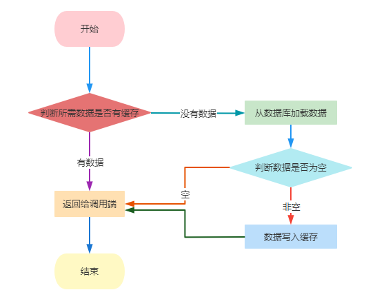 MySQL与Redis如何保证数据一致性详解 MySQL与Redis如何保证数据一致性详解