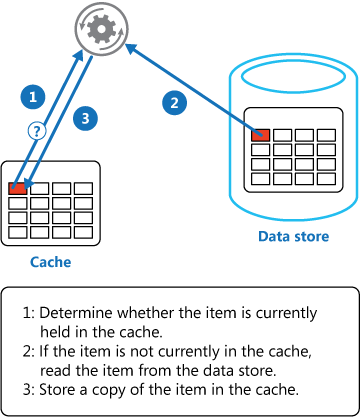 MySQL与Redis如何保证数据一致性详解 MySQL与Redis如何保证数据一致性详解