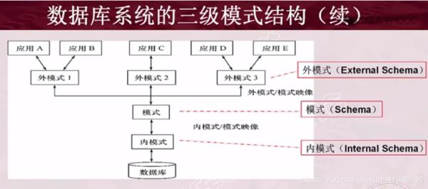 数据库系统结构详解之三级模式结构
