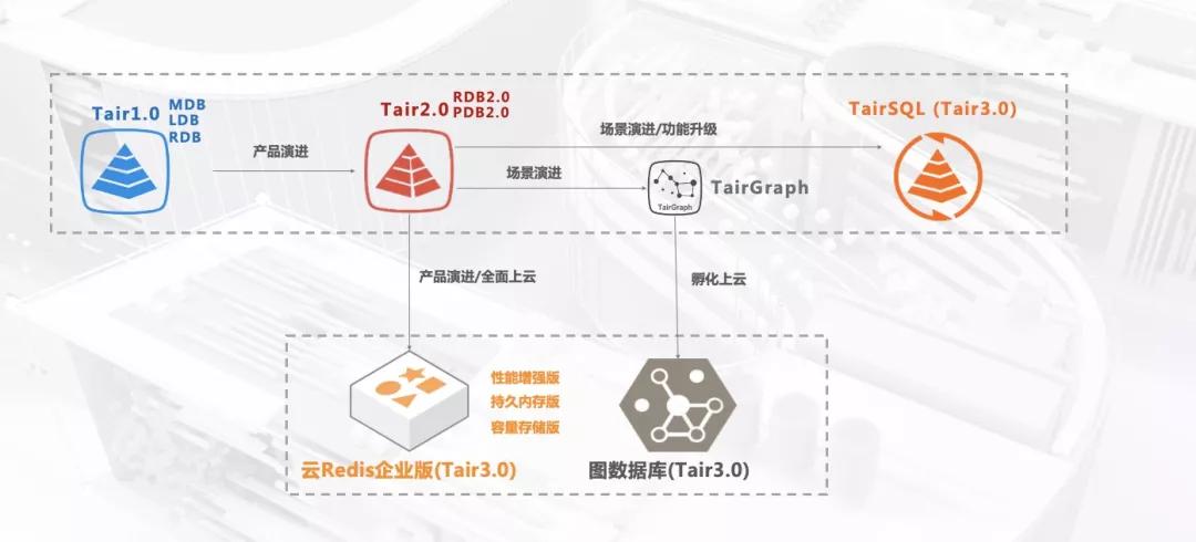 为余势负天工背,云原生内存数据库Tair助力用户体验优化 为余势负天工背,云原生内存数据库Tair助力用户体验优化