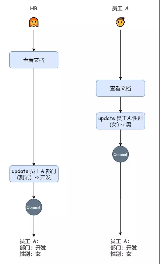 三分钟图解事务隔离级别,看一遍就懂 三分钟图解事务隔离级别,看一遍就懂