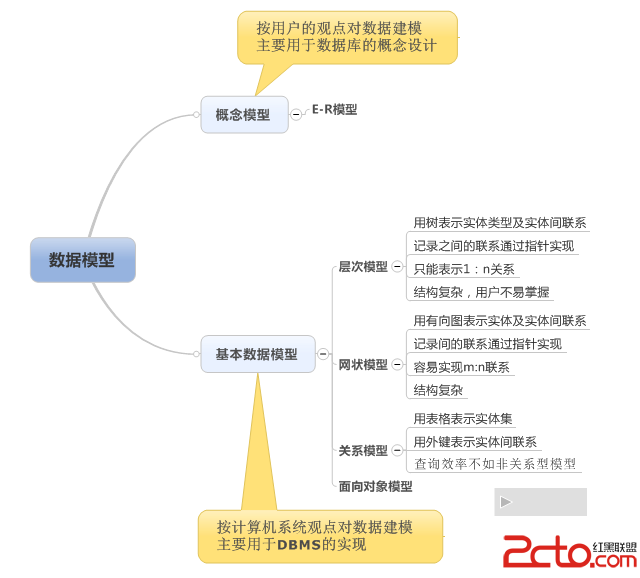 数据库的三级模式和两级映射介绍 数据库的三级模式和两级映射介绍