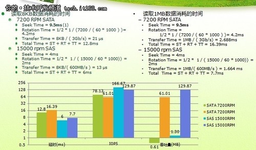 如何用分表存储来提高性能 如何用分表存储来提高性能