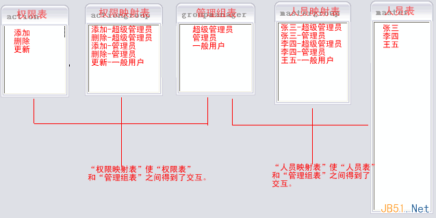 复杂系统中的用户权限数据库设计解决方案 复杂系统中的用户权限数据库设计解决方案