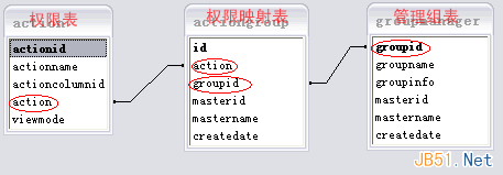 复杂系统中的用户权限数据库设计解决方案 复杂系统中的用户权限数据库设计解决方案