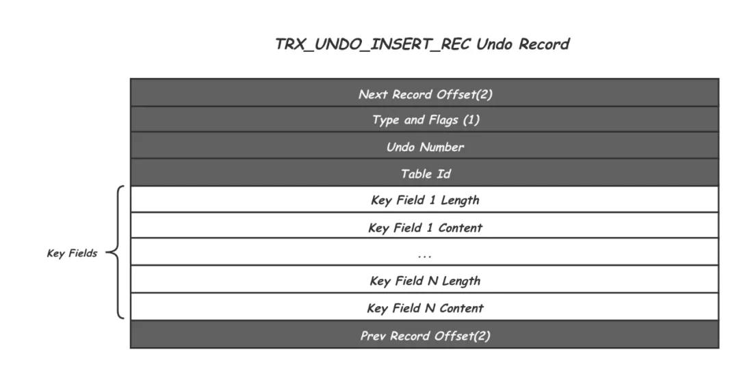庖丁解 InnoDB 之 Undolog 庖丁解 InnoDB 之 Undolog
