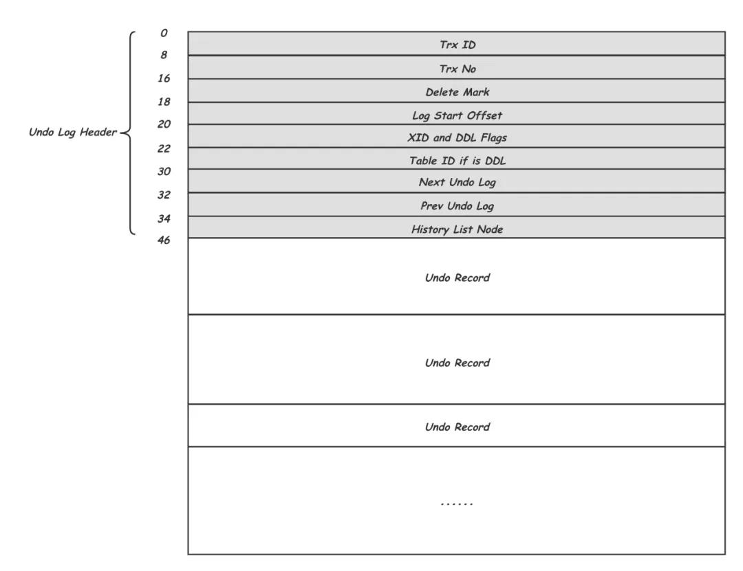 庖丁解 InnoDB 之 Undolog 庖丁解 InnoDB 之 Undolog