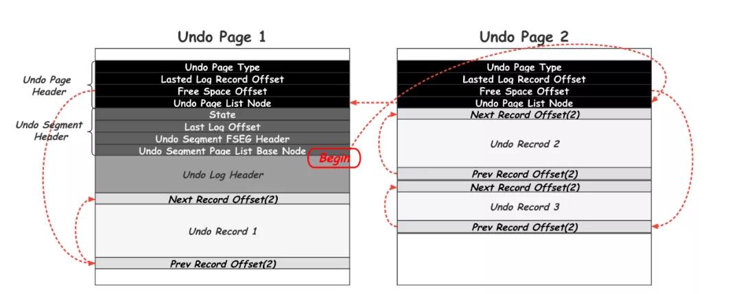 庖丁解 InnoDB 之 Undolog 庖丁解 InnoDB 之 Undolog