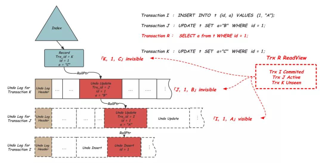 庖丁解 InnoDB 之 Undolog 庖丁解 InnoDB 之 Undolog