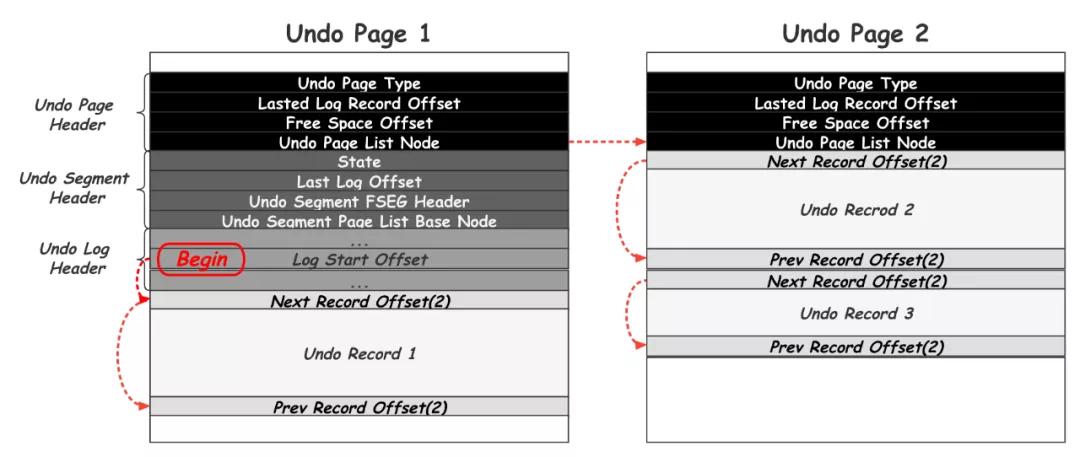 庖丁解 InnoDB 之 Undolog 庖丁解 InnoDB 之 Undolog