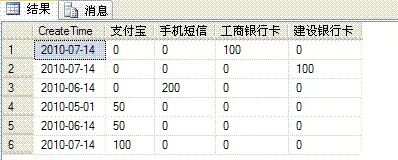 SQL 中的行转列和列转行 SQL 中的行转列和列转行