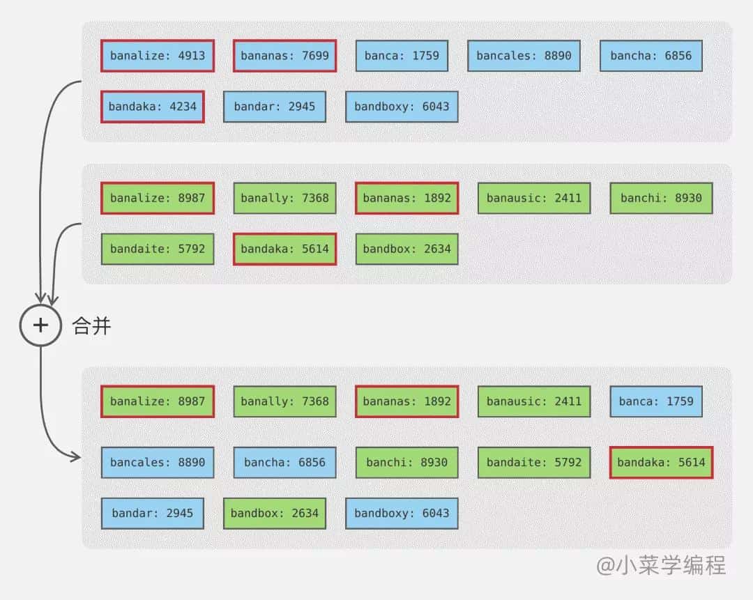 数据库索引技术之Lsm树 数据库索引技术之Lsm树