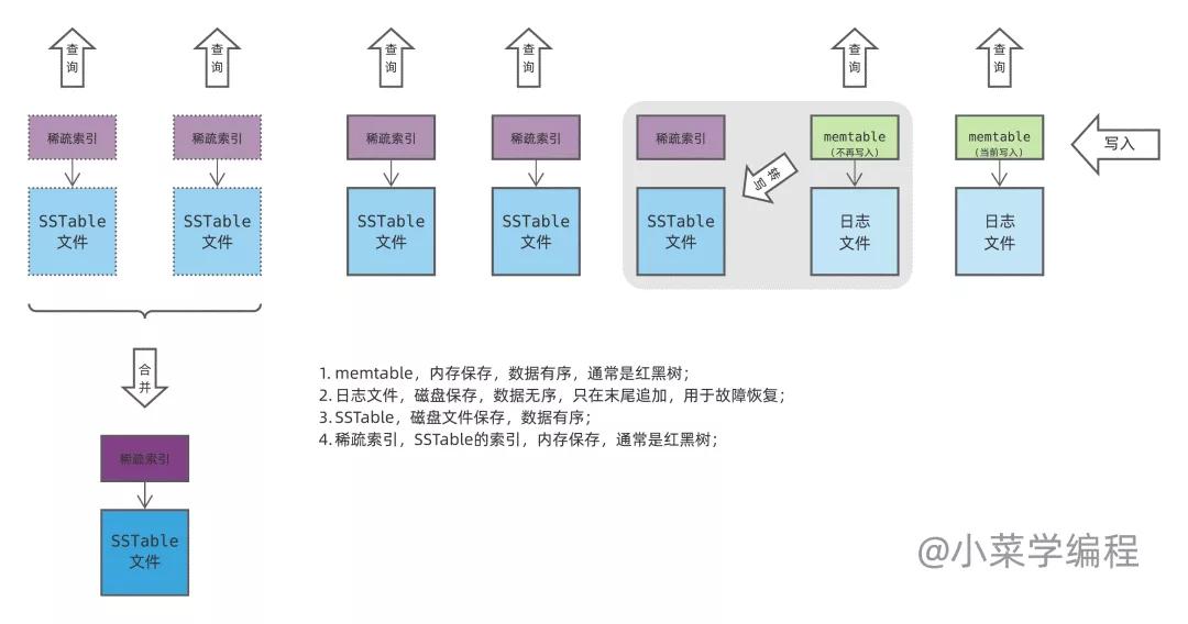 数据库索引技术之Lsm树 数据库索引技术之Lsm树