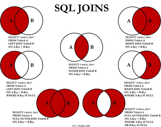 SQL表连接图解 SQL表连接图解