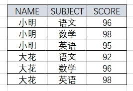 SQL行转列、列转行的简单实现