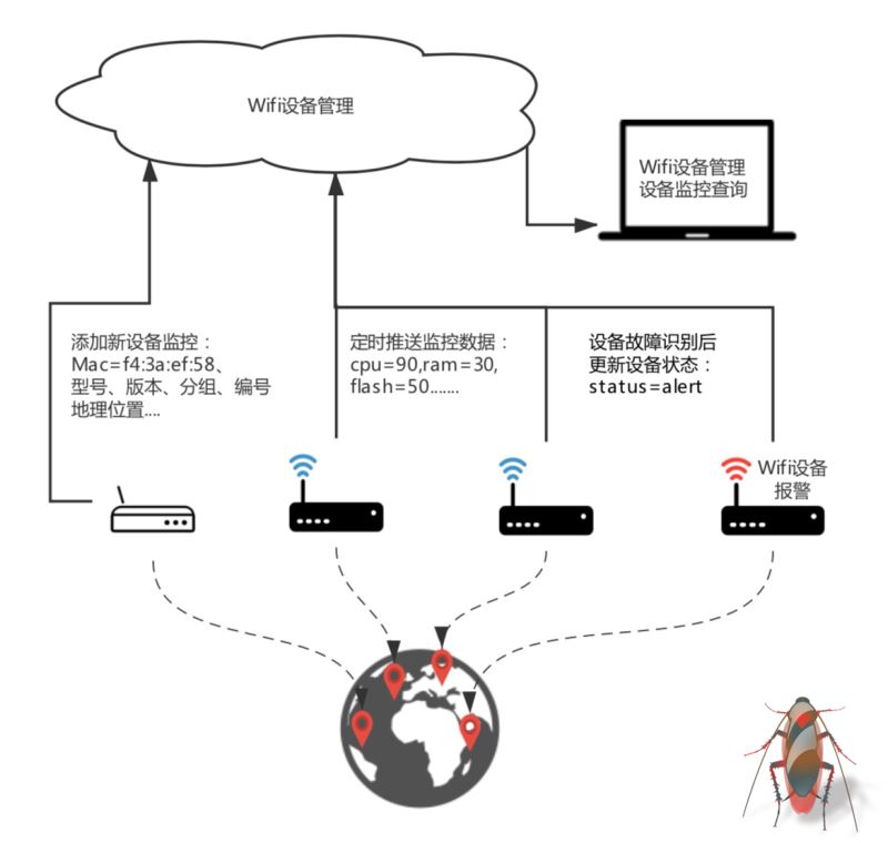 建立在Tablestore的Wifi设备监管系统架构实现 建立在Tablestore的Wifi设备监管系统架构实现