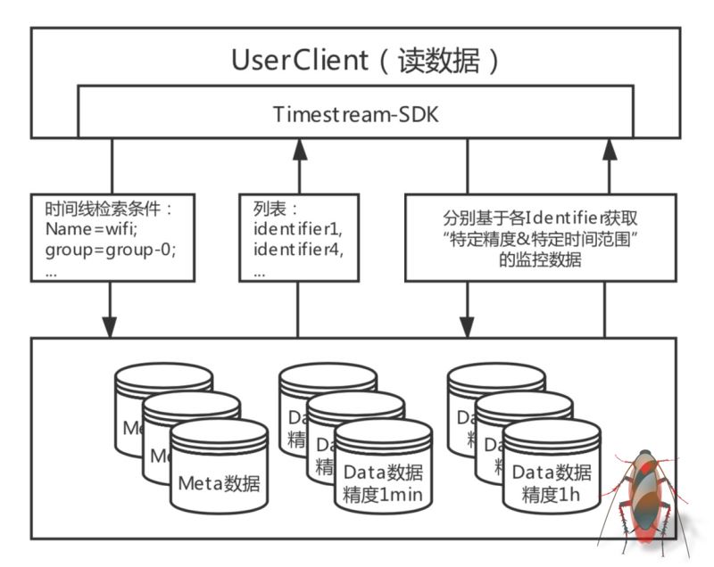 建立在Tablestore的Wifi设备监管系统架构实现 建立在Tablestore的Wifi设备监管系统架构实现