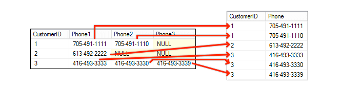 SQL知识点之列转行Unpivot函数