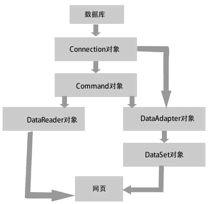 ADO.NET数据库访问技术 ADO.NET数据库访问技术