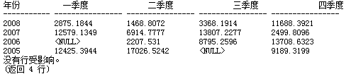 深入SQL中PIVOT 行列转换详解 深入SQL中PIVOT 行列转换详解