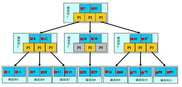 90%程序员面试会遇到的索引优化问题 90%程序员面试会遇到的索引优化问题