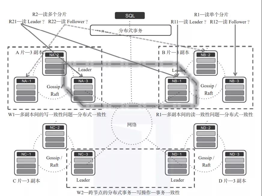 分布式数据库系统面临的问题和挑战 分布式数据库系统面临的问题和挑战