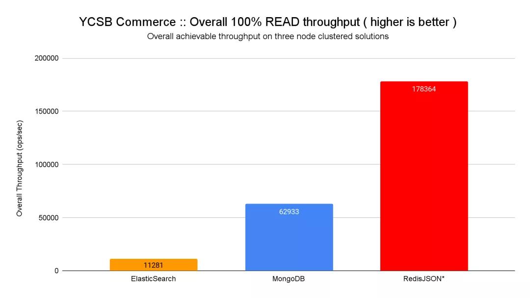 碾压ES和MongoDB,RedisJson横空出世! 碾压ES和MongoDB,RedisJson横空出世!