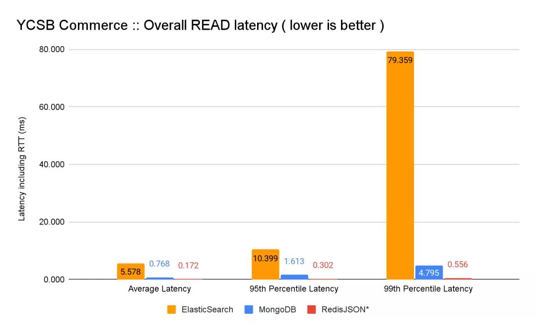 碾压ES和MongoDB,RedisJson横空出世! 碾压ES和MongoDB,RedisJson横空出世!