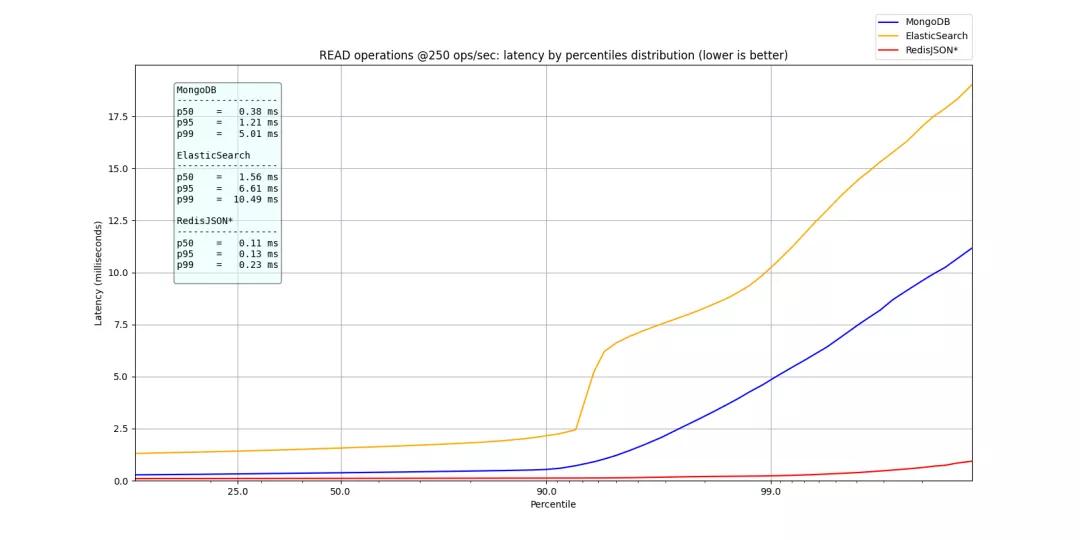 碾压ES和MongoDB,RedisJson横空出世! 碾压ES和MongoDB,RedisJson横空出世!