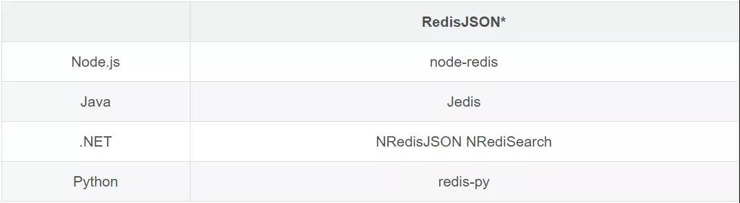 碾压ES和MongoDB,RedisJson横空出世! 碾压ES和MongoDB,RedisJson横空出世!