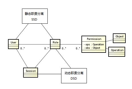 RBAC权限模型_动力节点Java学院整理