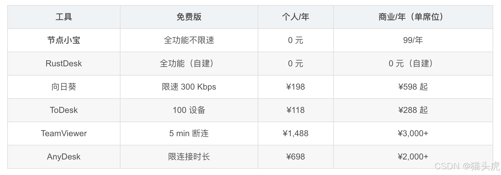 成本速览与选型建议